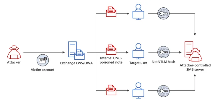 Microsoft warns of stealthy outlook vulnerability exploitation